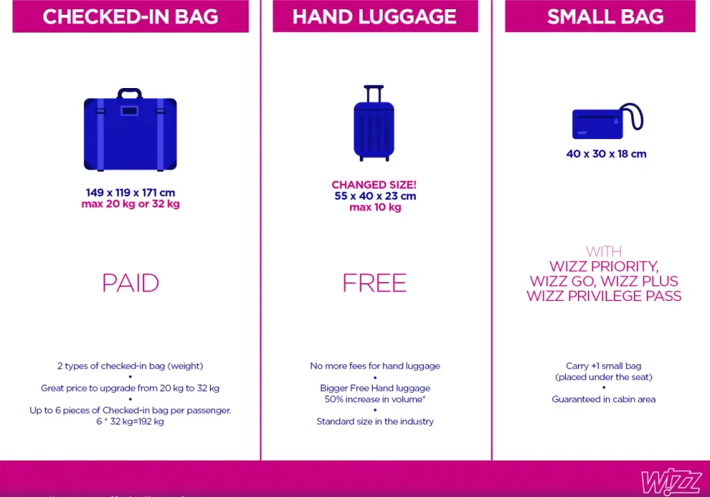 Wizz Air Priority - Czy warto dopłacić? Pełna analiza!