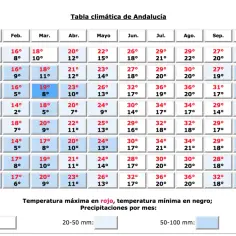 Tabela klimatyczna Andaluzji pokazuje, że pogoda w regionie jest zróżnicowana.