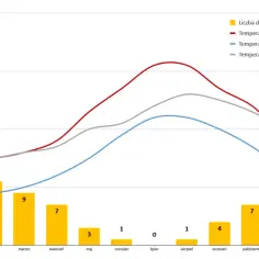 Malta: maj to 3 dni deszczowe, temperatura powietrza ok. 25°C w dzień, 18°C w nocy, a woda ma 20°C.