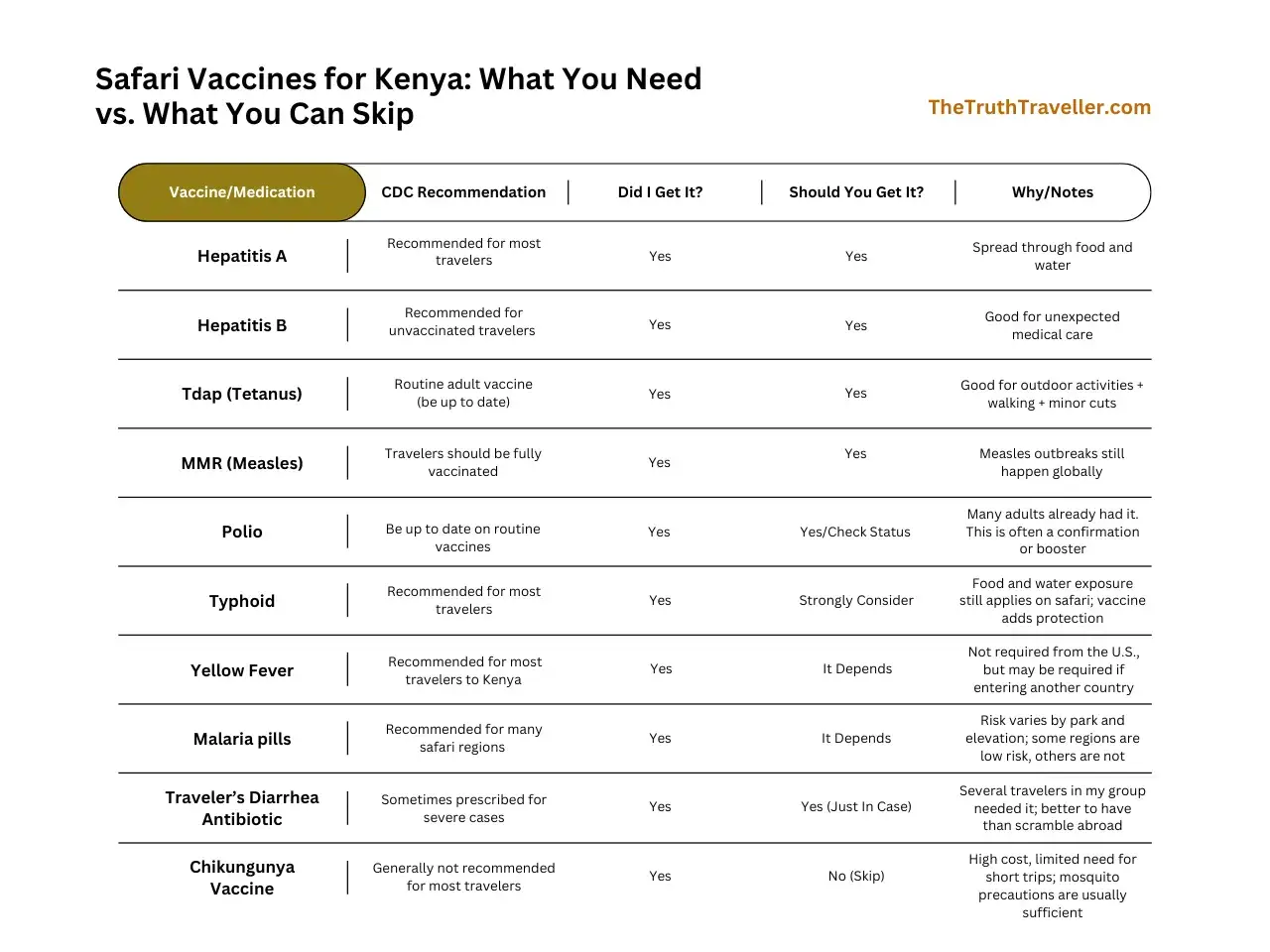 Tabela szczepień do Kenii: Hepatitis A, B, Tdap, Polio, Tyfoid, Żółta febra, Malaria, Chikungunya. Informacje o zaleceniach CDC i potrzebie szczepień.