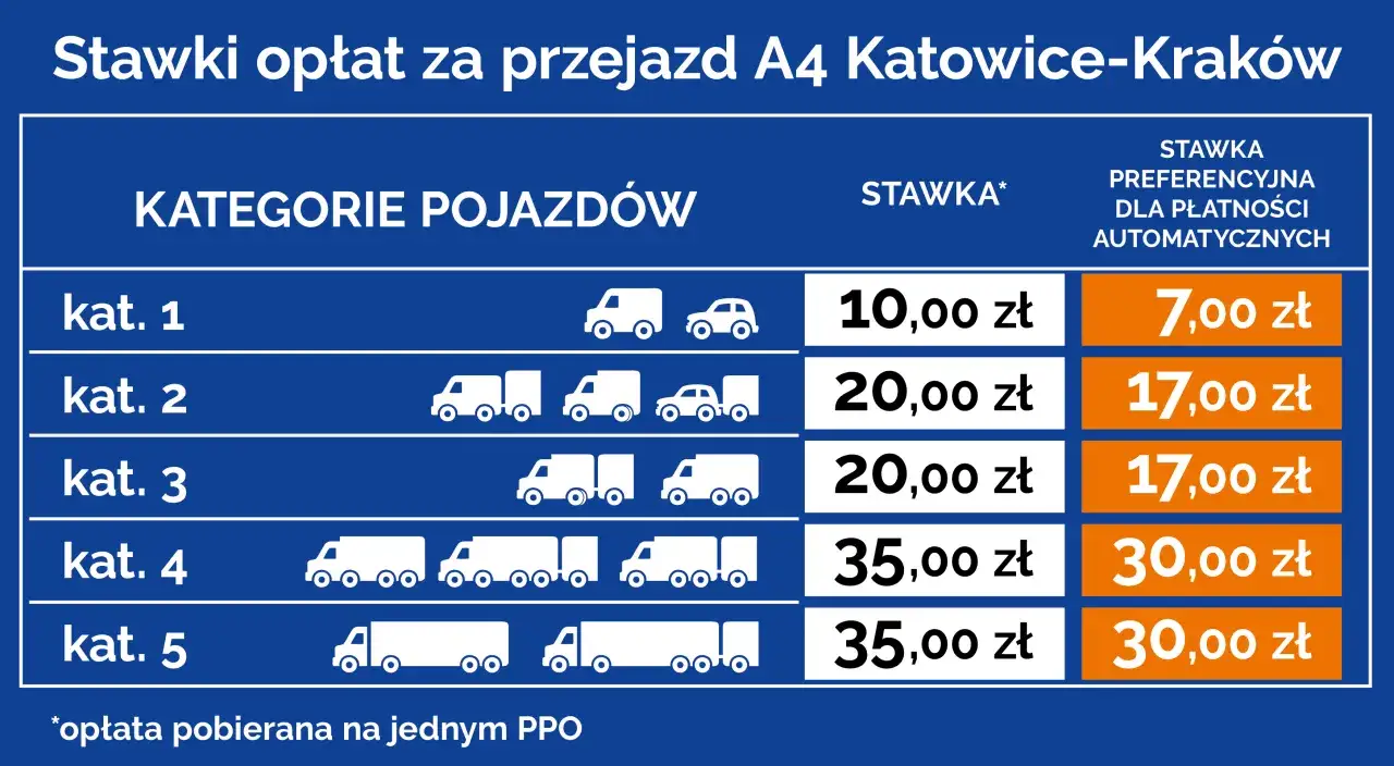 Tabela stawek opłat za przejazd autostradą A4 Katowice-Kraków, z podziałem na kategorie pojazdów i stawki preferencyjne.