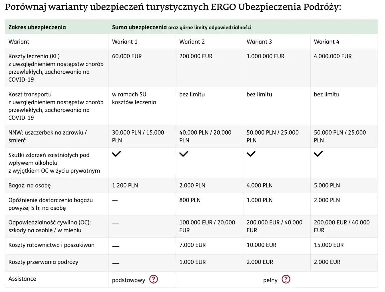 Tabela porównująca warianty ubezpieczeń turystycznych ERGO. Rankomat ubezpieczenia turystyczne - porównanie kosztów leczenia, transportu, NNW, bagażu i OC.