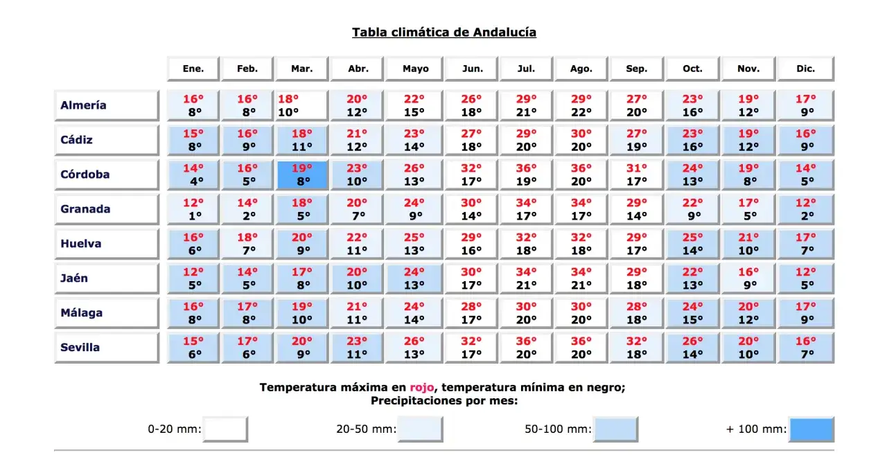 Tabela klimatyczna Andaluzji pokazuje, że pogoda w regionie jest zróżnicowana.