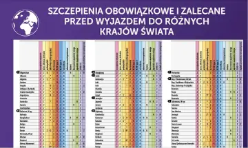 Kenia: szczepienia obowiązkowe i zalecane przed podróżą. Tabela zawiera informacje o wymaganych szczepieniach, w tym na kenijskie choroby.
