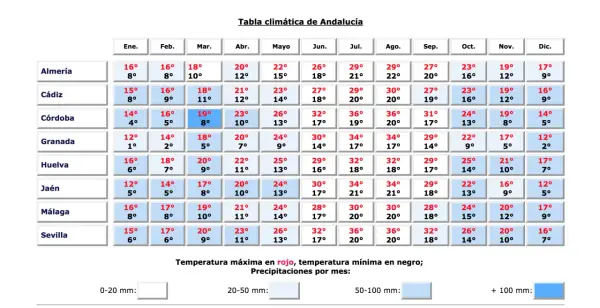 Kiedy jechać do Andaluzji? Wybierz idealny termin!