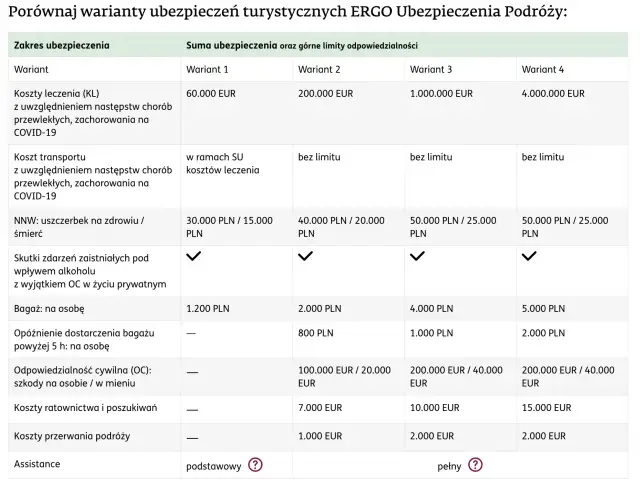 Tabela porównująca warianty ubezpieczeń turystycznych ERGO. Rankomat ubezpieczenia turystyczne - porównanie kosztów leczenia, transportu, NNW, bagażu i OC.